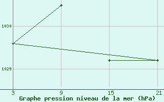 Courbe de la pression atmosphrique pour Puerto de San Isidro