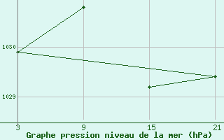 Courbe de la pression atmosphrique pour Vitigudino