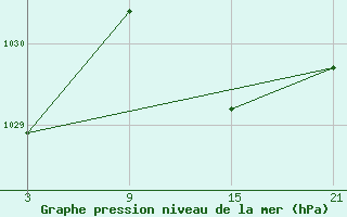 Courbe de la pression atmosphrique pour Pobra de Trives, San Mamede