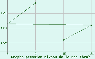 Courbe de la pression atmosphrique pour Villardeciervos