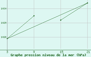 Courbe de la pression atmosphrique pour La Molina