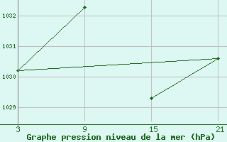 Courbe de la pression atmosphrique pour Andjar