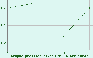 Courbe de la pression atmosphrique pour Salamanca