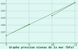 Courbe de la pression atmosphrique pour Somosierra