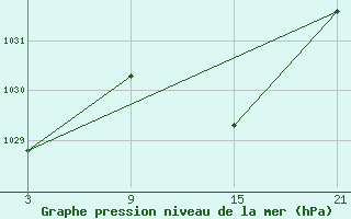 Courbe de la pression atmosphrique pour Salamanca