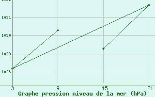 Courbe de la pression atmosphrique pour Carrion de Los Condes