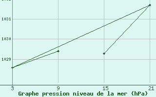 Courbe de la pression atmosphrique pour Buitrago