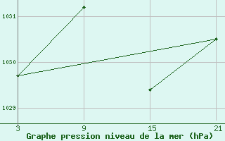 Courbe de la pression atmosphrique pour Villafranca