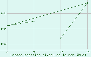 Courbe de la pression atmosphrique pour Reinosa