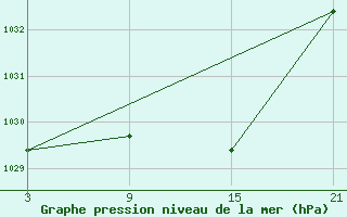 Courbe de la pression atmosphrique pour Buitrago