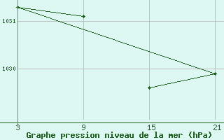 Courbe de la pression atmosphrique pour Puerto de San Isidro