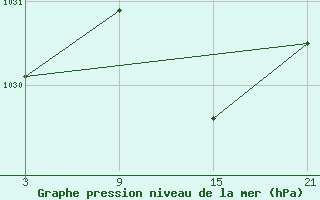 Courbe de la pression atmosphrique pour La Molina