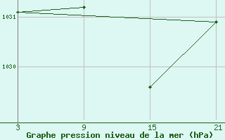 Courbe de la pression atmosphrique pour Arages del Puerto