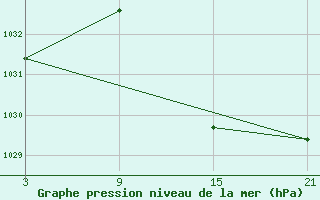 Courbe de la pression atmosphrique pour Vitigudino