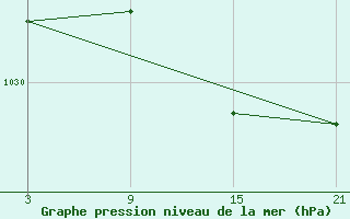 Courbe de la pression atmosphrique pour La Covatilla, Estacion de esqui