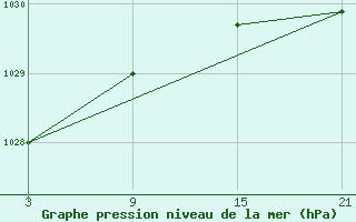 Courbe de la pression atmosphrique pour La Pinilla, estacin de esqu