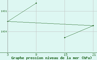 Courbe de la pression atmosphrique pour Carrion de Los Condes