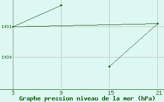 Courbe de la pression atmosphrique pour Carrion de Los Condes