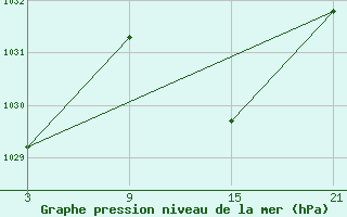 Courbe de la pression atmosphrique pour Talarn