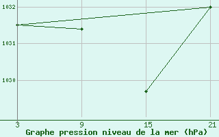 Courbe de la pression atmosphrique pour Fuengirola