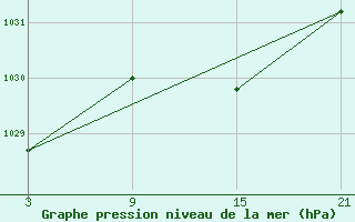 Courbe de la pression atmosphrique pour Vitigudino