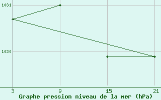 Courbe de la pression atmosphrique pour Puerto de Leitariegos