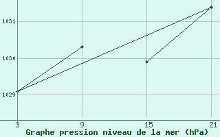 Courbe de la pression atmosphrique pour La Pinilla, estacin de esqu