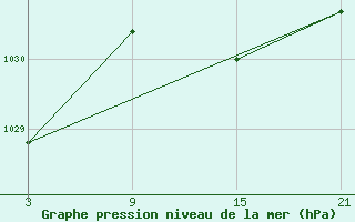 Courbe de la pression atmosphrique pour Chinchilla