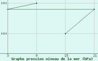 Courbe de la pression atmosphrique pour Carrion de Los Condes