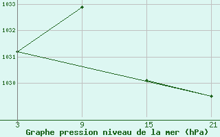 Courbe de la pression atmosphrique pour Madrid / Retiro (Esp)