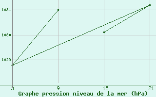 Courbe de la pression atmosphrique pour Madrid / Retiro (Esp)