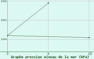 Courbe de la pression atmosphrique pour Fuengirola