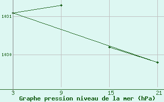 Courbe de la pression atmosphrique pour Puerto de San Isidro