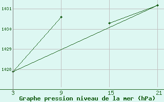 Courbe de la pression atmosphrique pour Alto de Los Leones