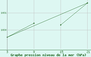 Courbe de la pression atmosphrique pour Puerto de San Isidro