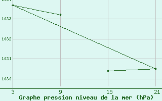 Courbe de la pression atmosphrique pour Pobra de Trives, San Mamede