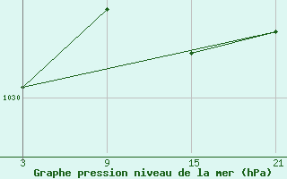 Courbe de la pression atmosphrique pour Pobra de Trives, San Mamede