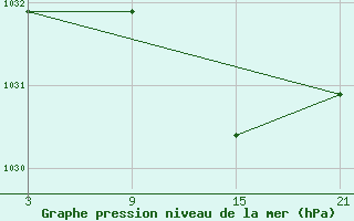 Courbe de la pression atmosphrique pour Somosierra