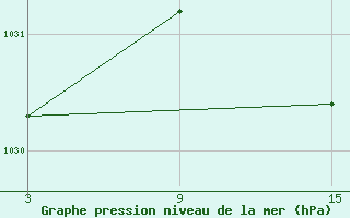 Courbe de la pression atmosphrique pour Cervera de Pisuerga