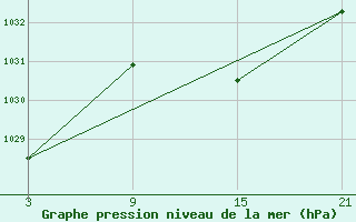 Courbe de la pression atmosphrique pour Utiel, La Cubera