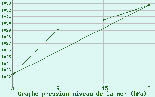 Courbe de la pression atmosphrique pour Punta Galea