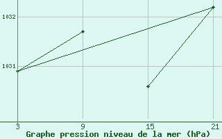 Courbe de la pression atmosphrique pour Carrion de Los Condes