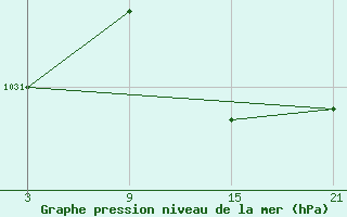 Courbe de la pression atmosphrique pour Madrid-Colmenar