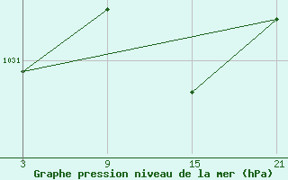 Courbe de la pression atmosphrique pour Lekeitio