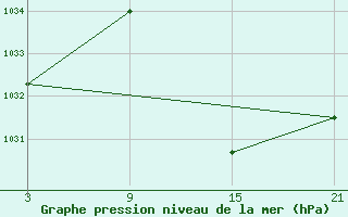 Courbe de la pression atmosphrique pour Baza Cruz Roja