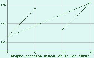 Courbe de la pression atmosphrique pour Villarrodrigo