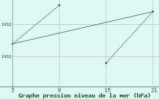 Courbe de la pression atmosphrique pour Villardeciervos