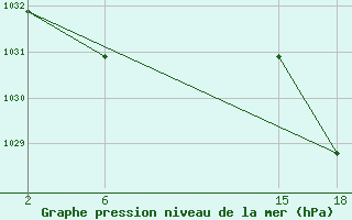 Courbe de la pression atmosphrique pour le bateau 9HJB9