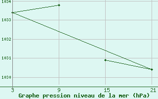 Courbe de la pression atmosphrique pour Punta Galea