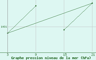 Courbe de la pression atmosphrique pour La Molina